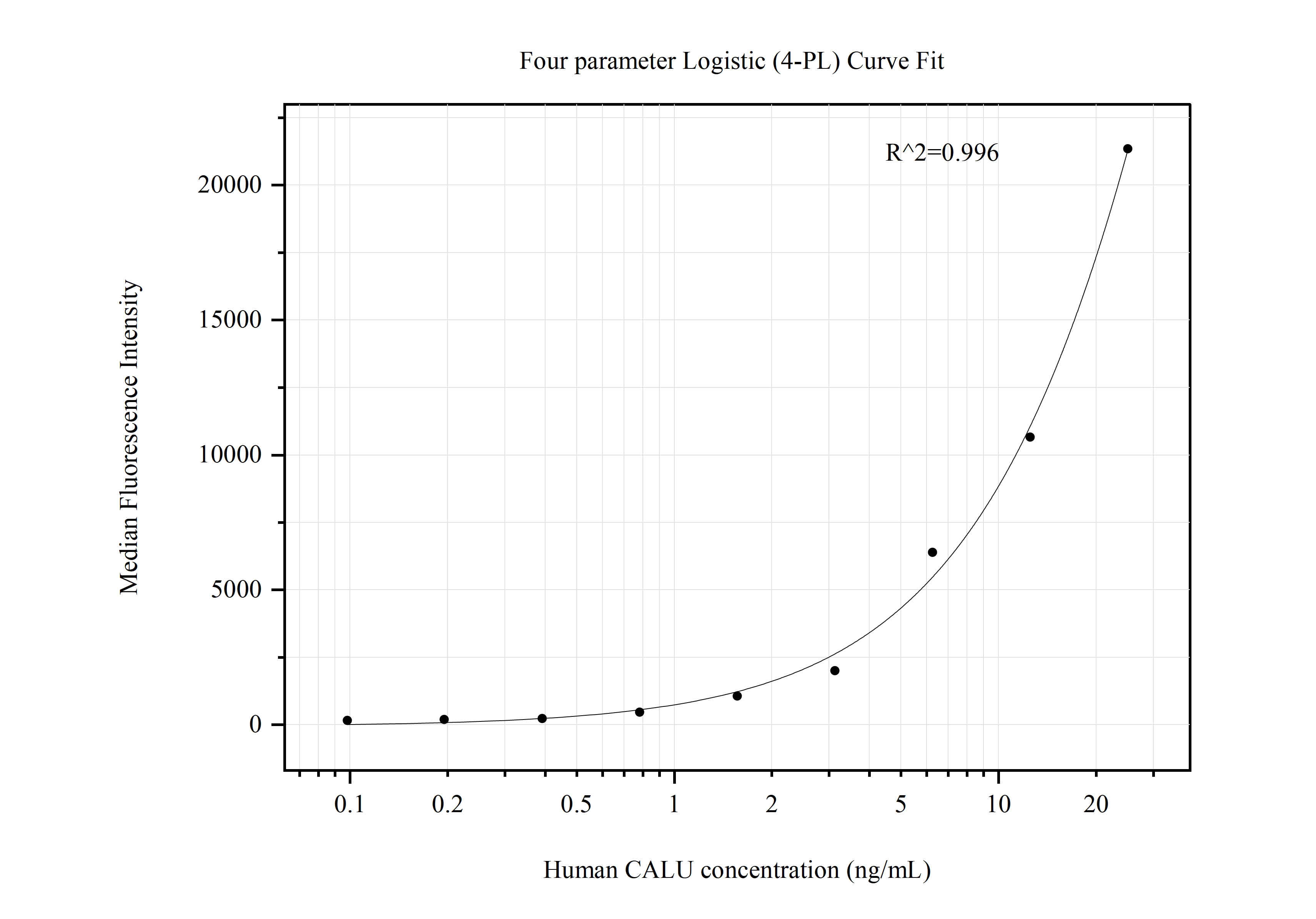 Cytometric bead array standard curve of MP50698-1